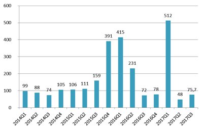 Sprzedaż kredytów MdM (na podstawie wniosków złożonych do BGK) w danym kwartale (wartość wniosków w mln zł)  źródło: Home Broker na podst. danych BGK