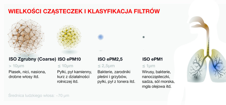 Nowa norma ISO 16890 dzieli filtry na cztery różne klasy drobnych pyłów. Przede wszystkim bardzo małe cząsteczki mogą dostać się do płuc i układu krwionośnego, zwiększając ryzyko zachorowań na wiele chorób. Oryginalne filtry Zehnder separują również tego typu cząsteczki.