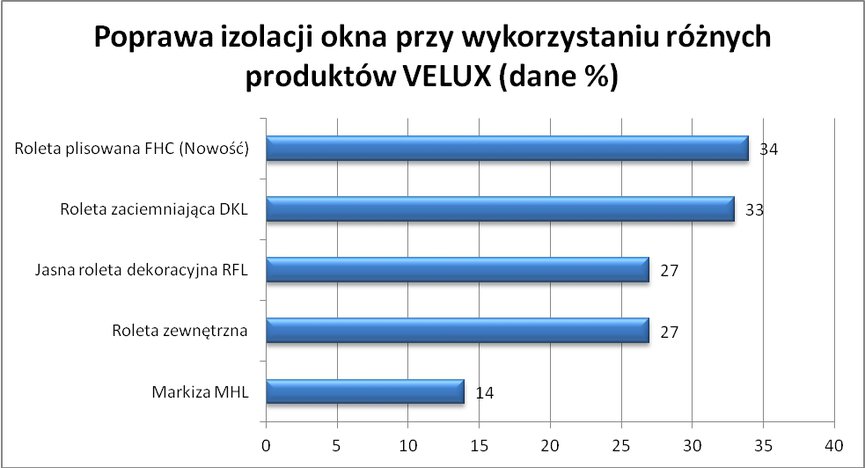 Wykres przygotowany na podstawie danych VELUX dotyczących szyby jednokomorowej, zimnej z lat 90-tych;  parametry techniczne poszczególnych akcesoriów zostały skalkulowane w wyniku zestandaryzowanych testów  i wyliczeń przeprowadzonych zgodnie z międzynarodowymi normami EN ISO 12567-2, EN 13363-2 oraz ISO 15077